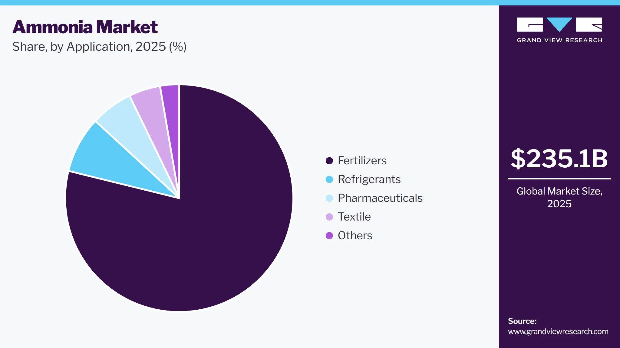 Ammonia Market Share Ammonia Market Share