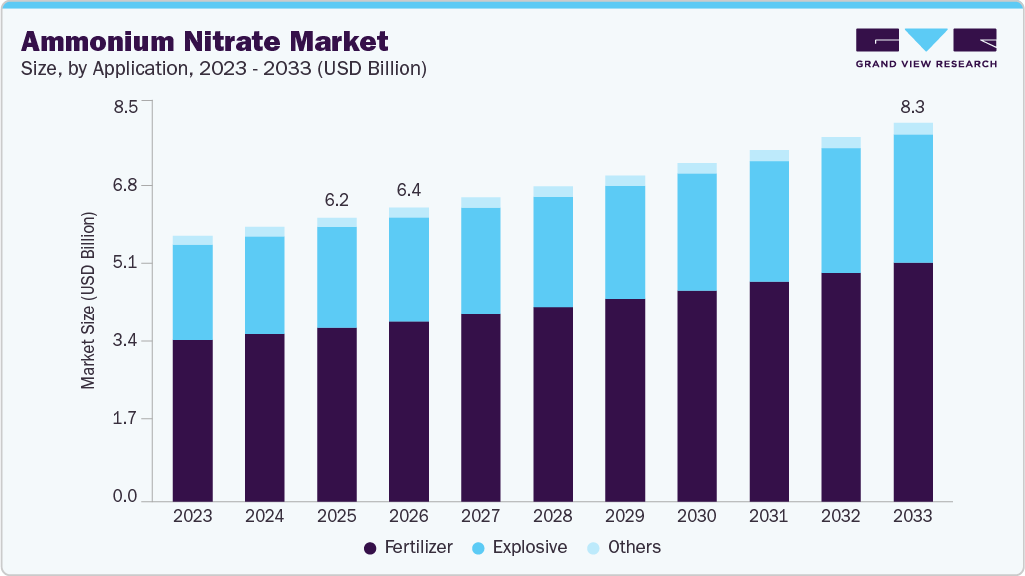 Ammonium nitrate market size and growth forecast (2023-2033)