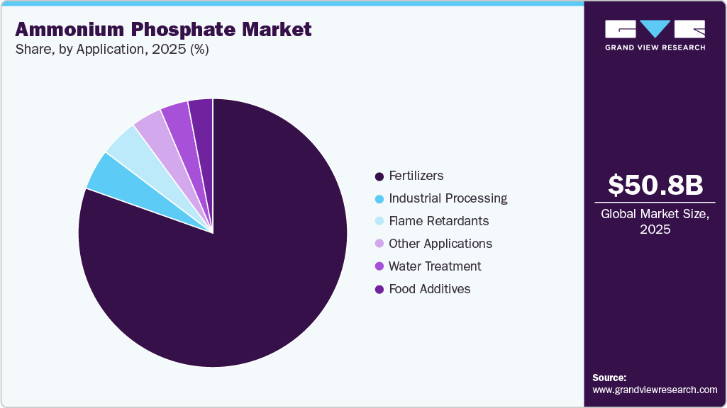 Ammonium Phosphate Market Share Ammonium Phosphate Market Share