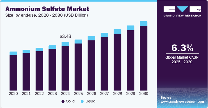 U.S. ammonium sulfate market volume by application, 2012-2022, (Kilo Tons)