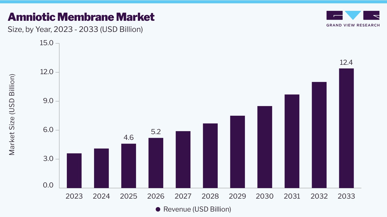 Amniotic membrane market size and growth forecast (2023-2033)