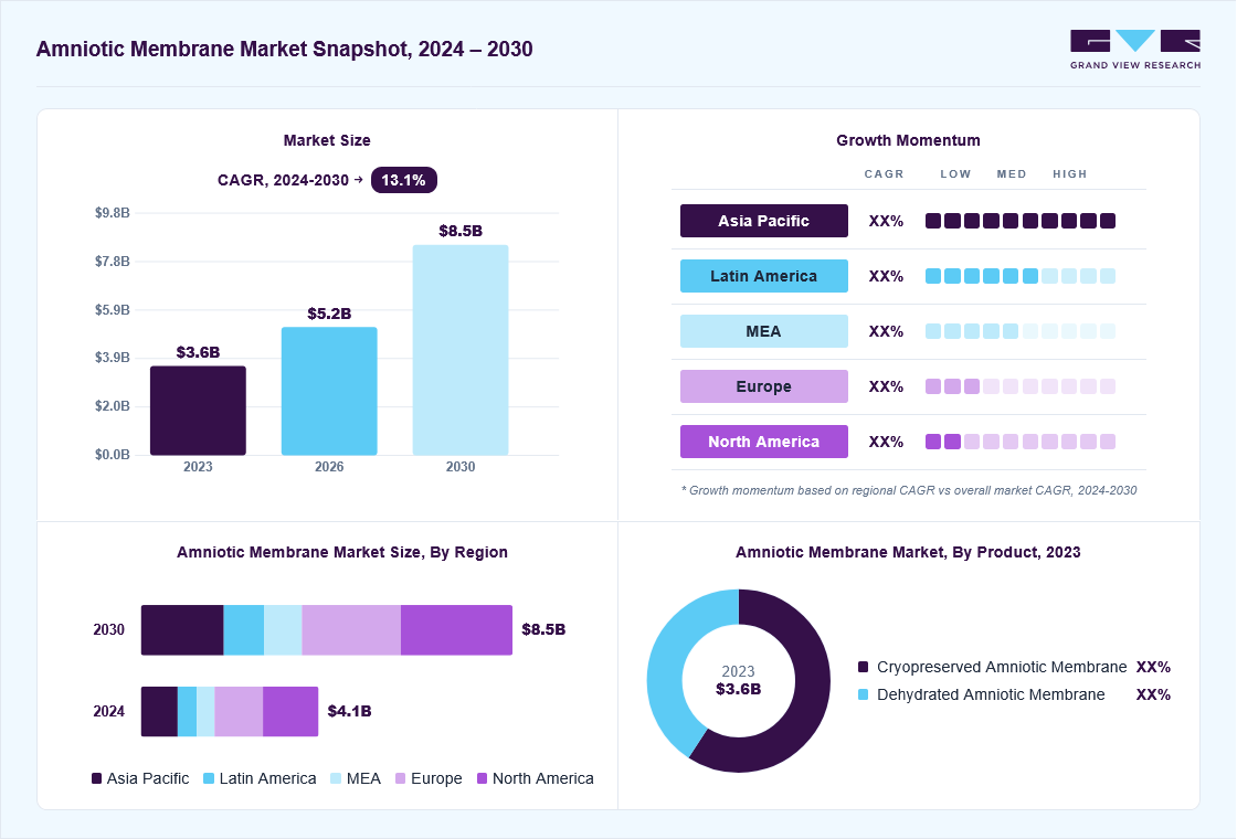Amniotic membrane market overview: Grand View Research estimates the global market size at USD 3.6 billion in 2023, projected to grow from USD 5.2 billion in 2026 to USD 8.5 billion by 2030 at a 13.1% CAGR, with regional growth momentum.
