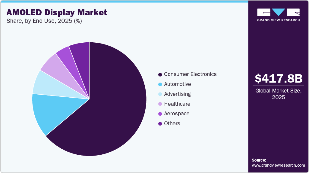 AMOLED Display Market Share