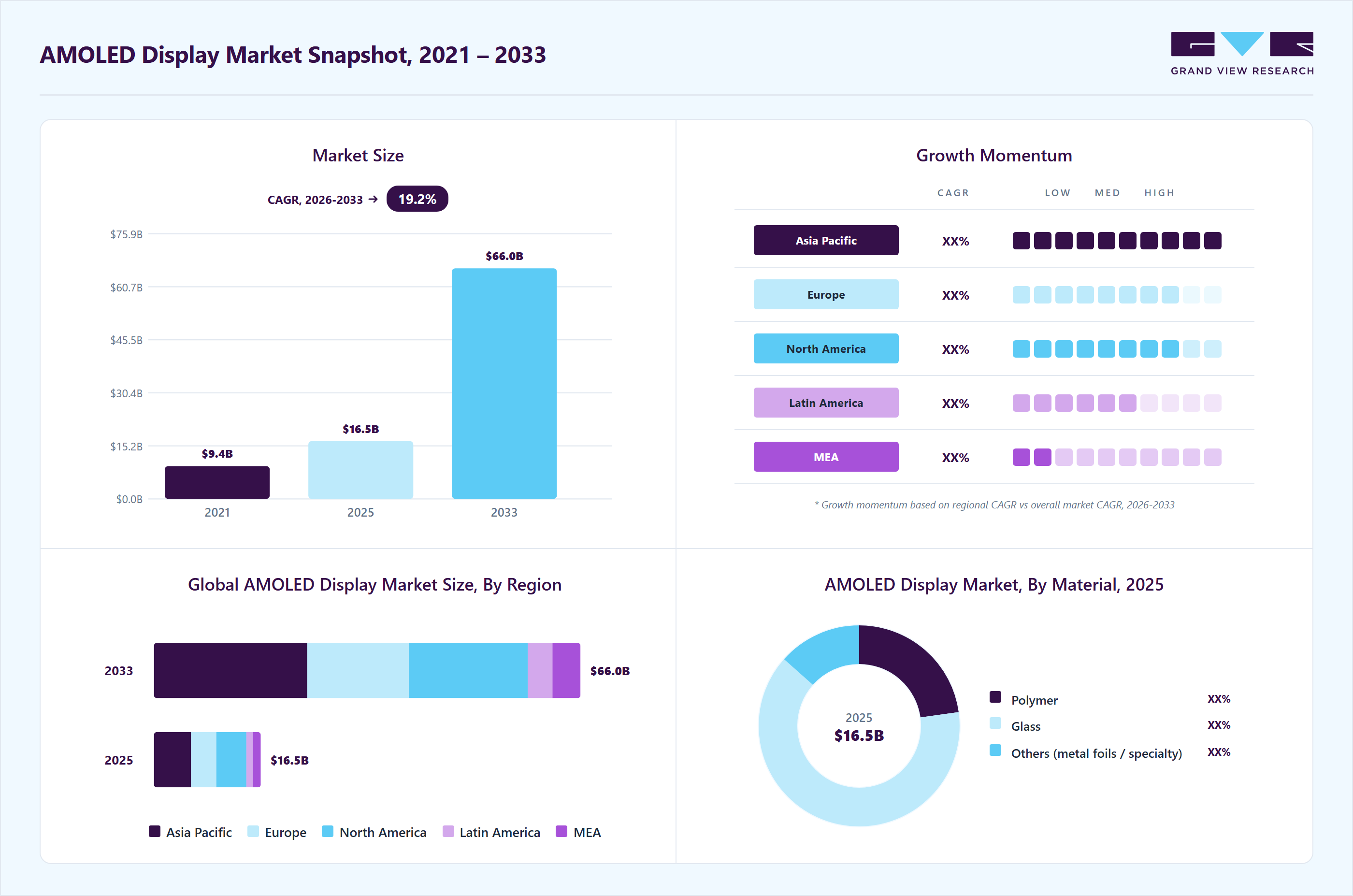 AMOLED display market overview highlighting global market size in 2025 (USD 16.54 Billion), revenue forecast for 2033 (USD 65.98 Billion), growth trends (CAGR 19.2% from 2026 to 2033), and regional growth momentum