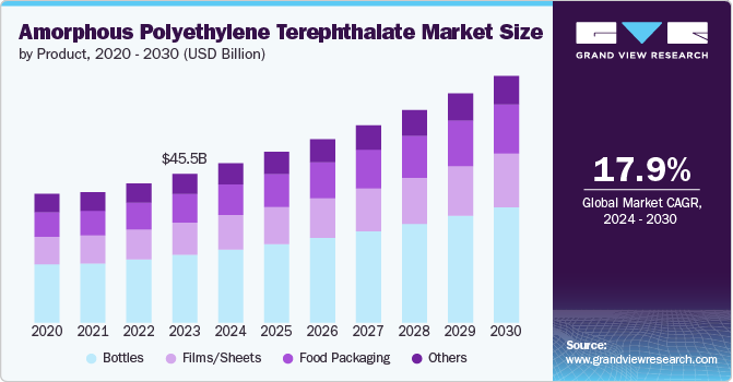 amorphous polyethylene terephthalate market size and growth rate, 2024 - 2030