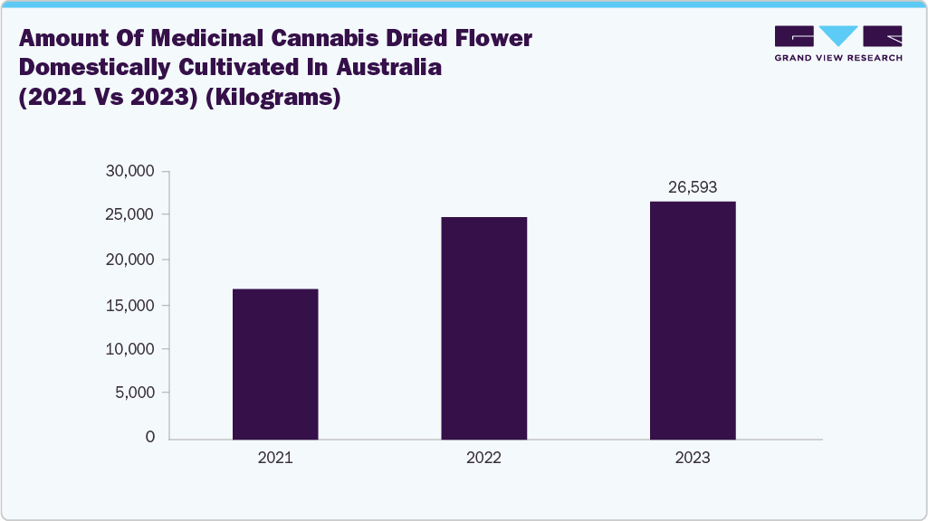 Amount of Medicinal Cannabis Dried Flower Domestically Cultivated in Australia (2021 vs 2023) (Kilograms)