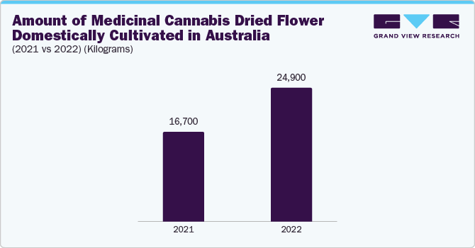 Amount of Medicinal Cannabis Dried Flower Domestically Cultivated in Australia (2021 vs 2022) (Kilograms)