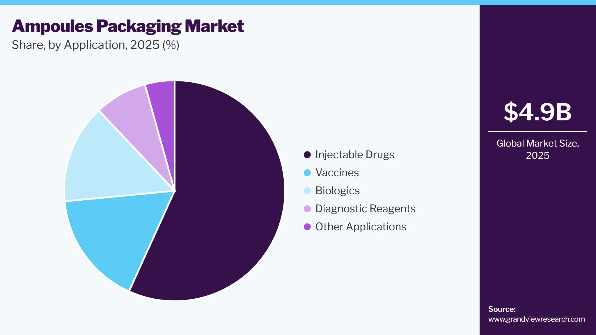 Ampoules Packaging Market Share