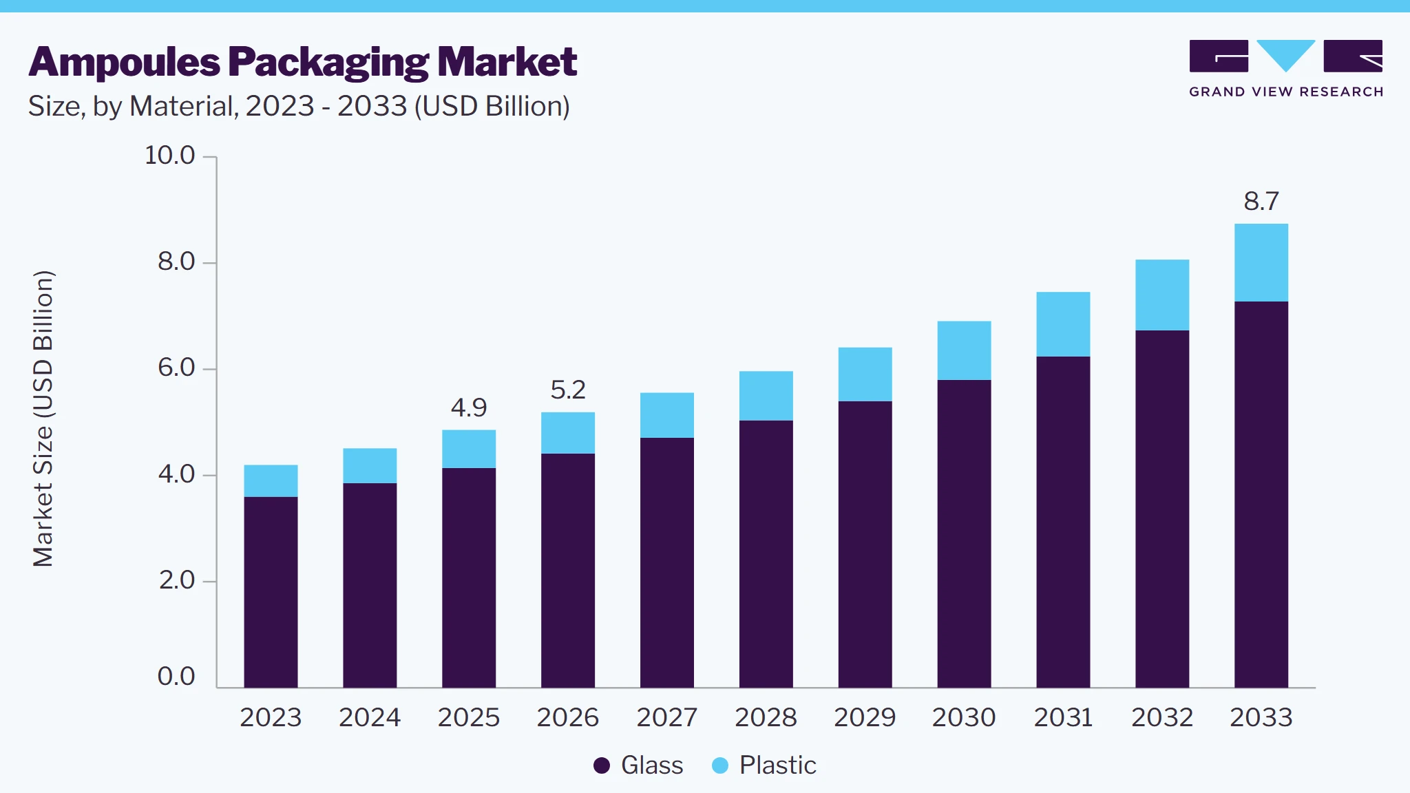 Ampoules packaging market size and growth forecast (2023-2033)