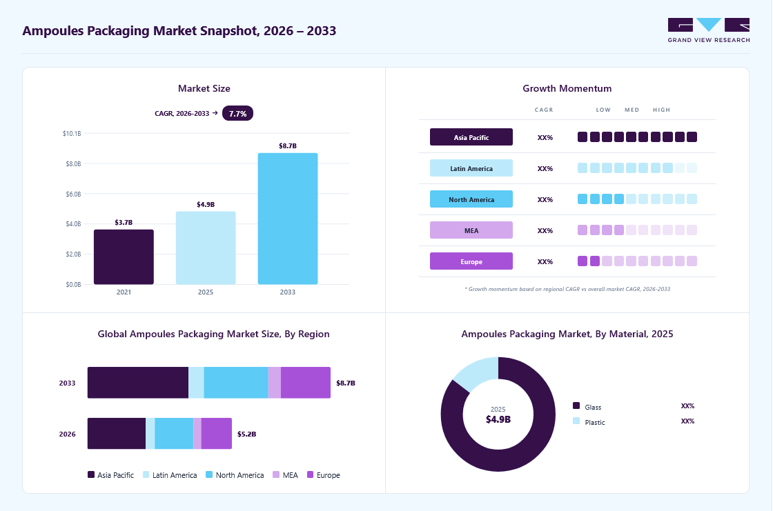 Ampoules packaging market overview: Grand View Research estimates the global market size at USD 4.9 billion in 2025, projected to grow from USD 5.2 billion in 2026 to USD 8.7 billion by 2033 at a 7.7% CAGR, with regional growth momentum.