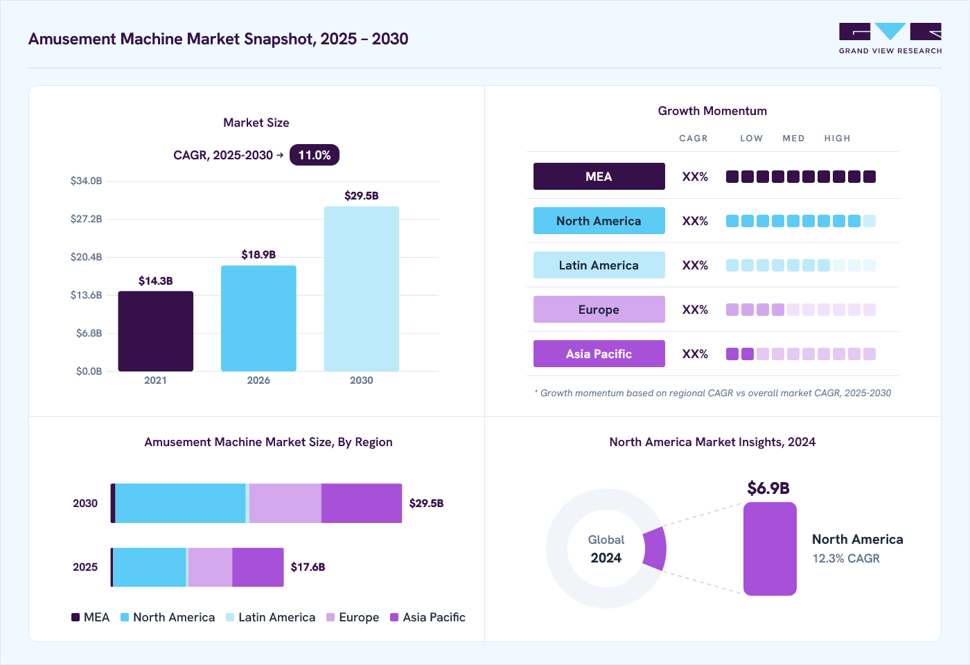 Amusement machine market overview: Grand View Research estimates the global market size at 16.5 billion in 2024, projected to grow from USD 18.9 billion in 2026 to USD 29.5 billion by 2030 at a 11.0% CAGR, with regional growth momentum.