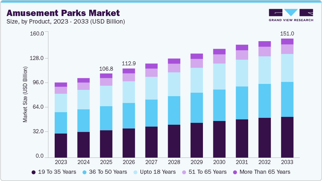 Amusement parks market size and growth forecast (2023-2033)