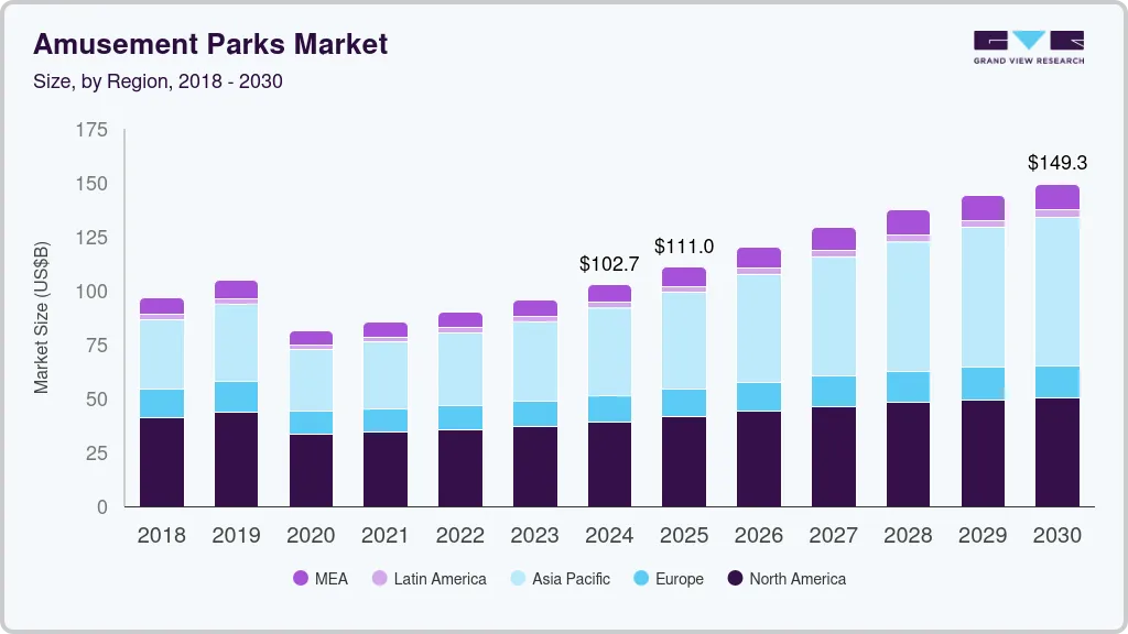 Amusement parks market size by region, and growth forecast (2025-2030) Amusement parks market size by region, and growth forecast (2025-2030)