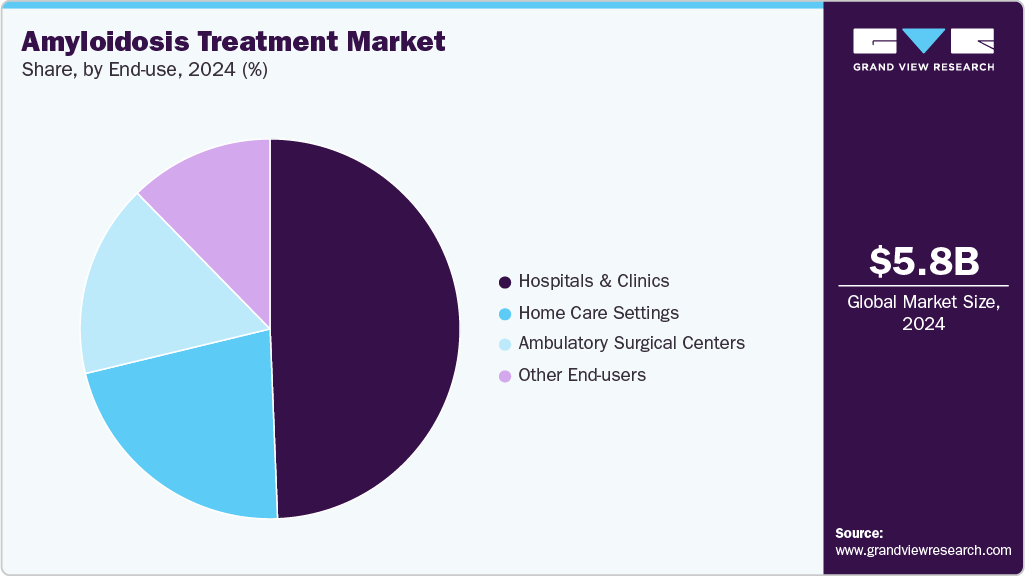 Amyloidosis Treatment Market Share
