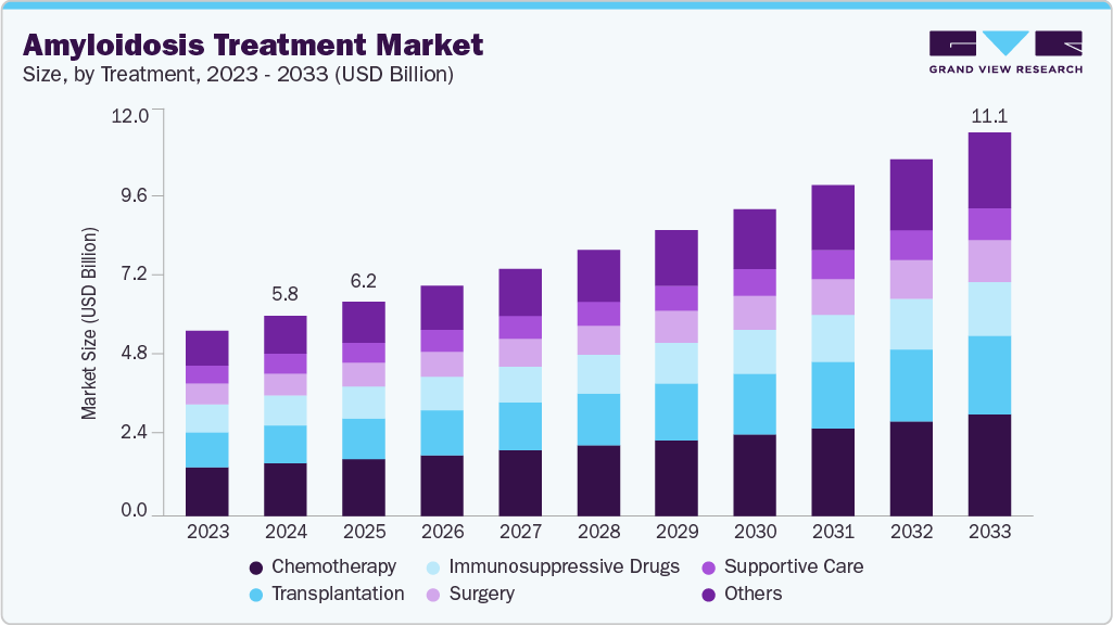 Amyloidosis treatment market size and growth forecast (2023-2033)