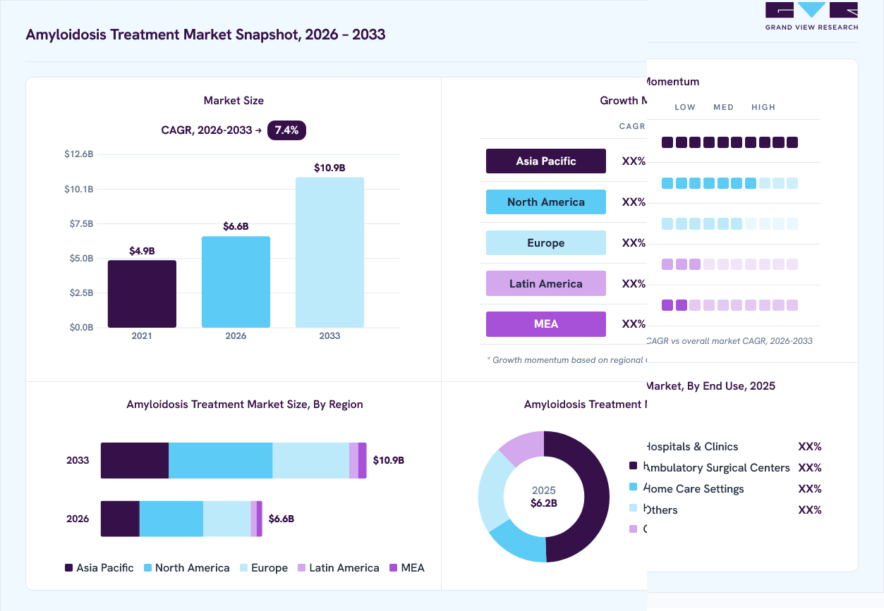 Amyloidosis treatment market overview: Grand View Research estimates the global market size at USD 6.2 billion in 2025, projected to grow from USD 6.6 billion in 2026 to USD 10.9 billion by 2033 at a 7.4% CAGR, with regional growth momentum.