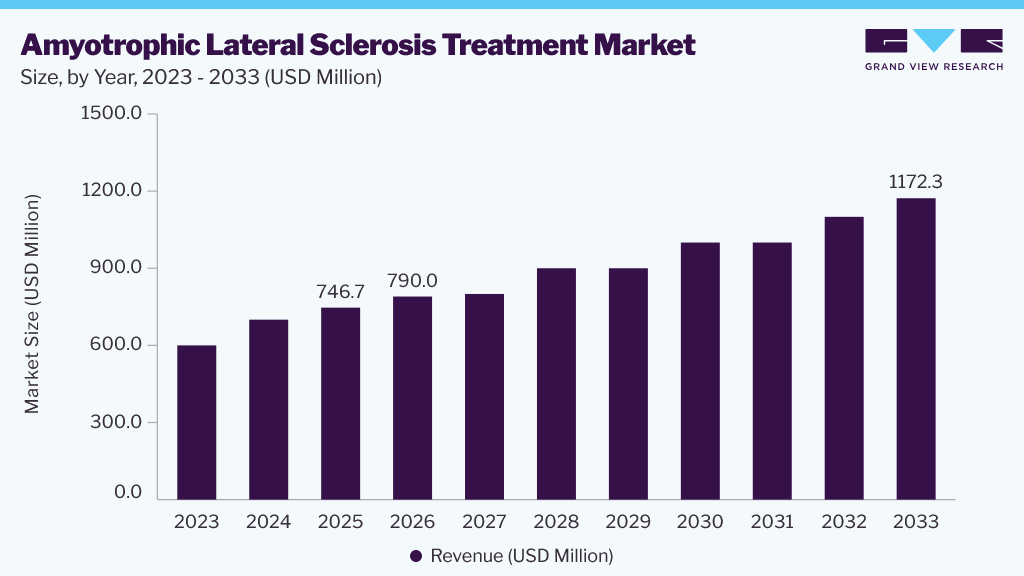 Amyotrophic lateral sclerosis treatment market size and growth forecast (2023-2033)
