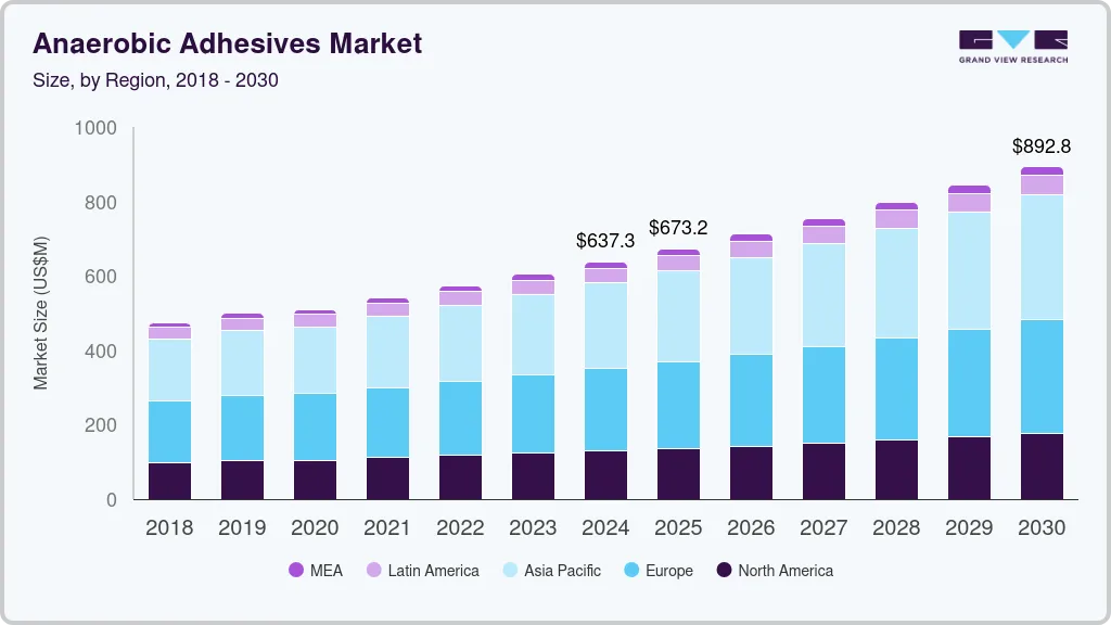 Anaerobic adhesives market size by region, and growth forecast (2018-2030) 
