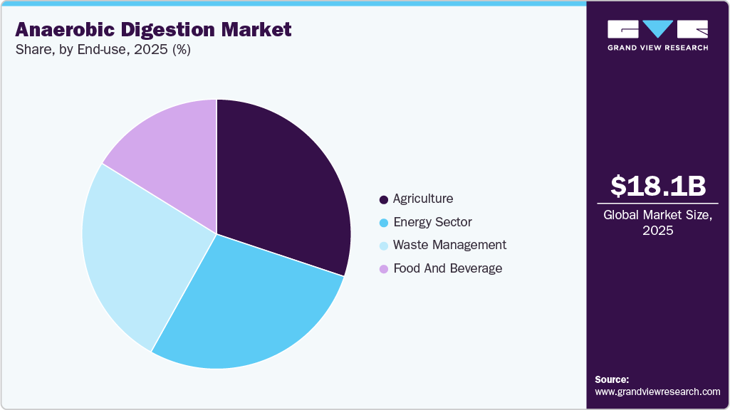 Anaerobic Digestion Market Share