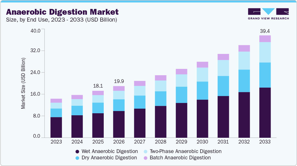 Anaerobic Digestion Market Size | Industry Report, 2033 – Grand View Research