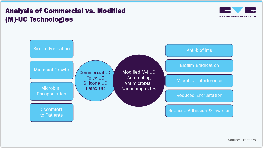 Analysis of Commercial vs. Modified (M)-UC Technologies Analysis of Commercial vs. Modified (M)-UC Technologies