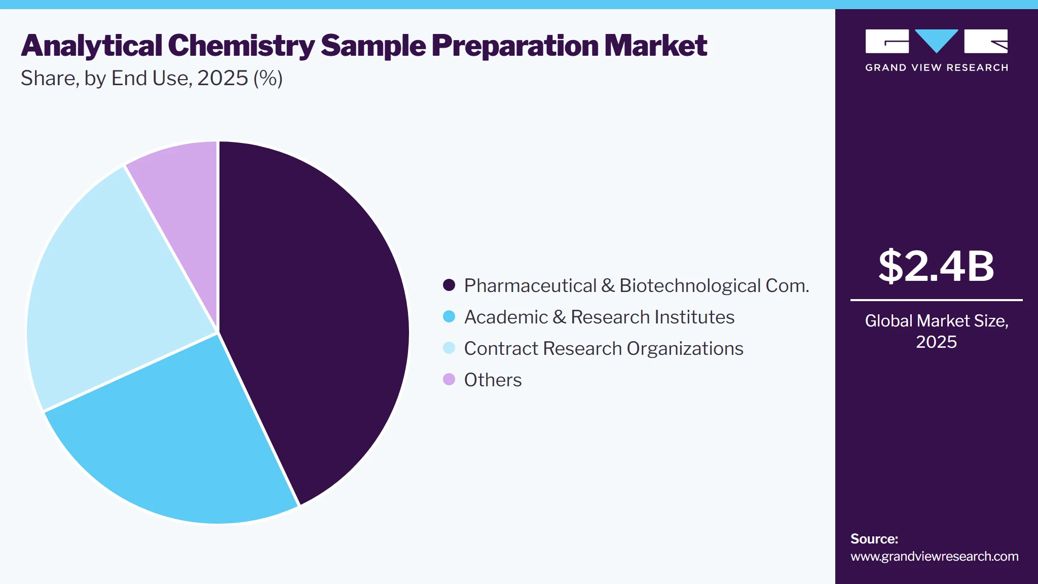 Analytical Chemistry Sample Preparation Market Share