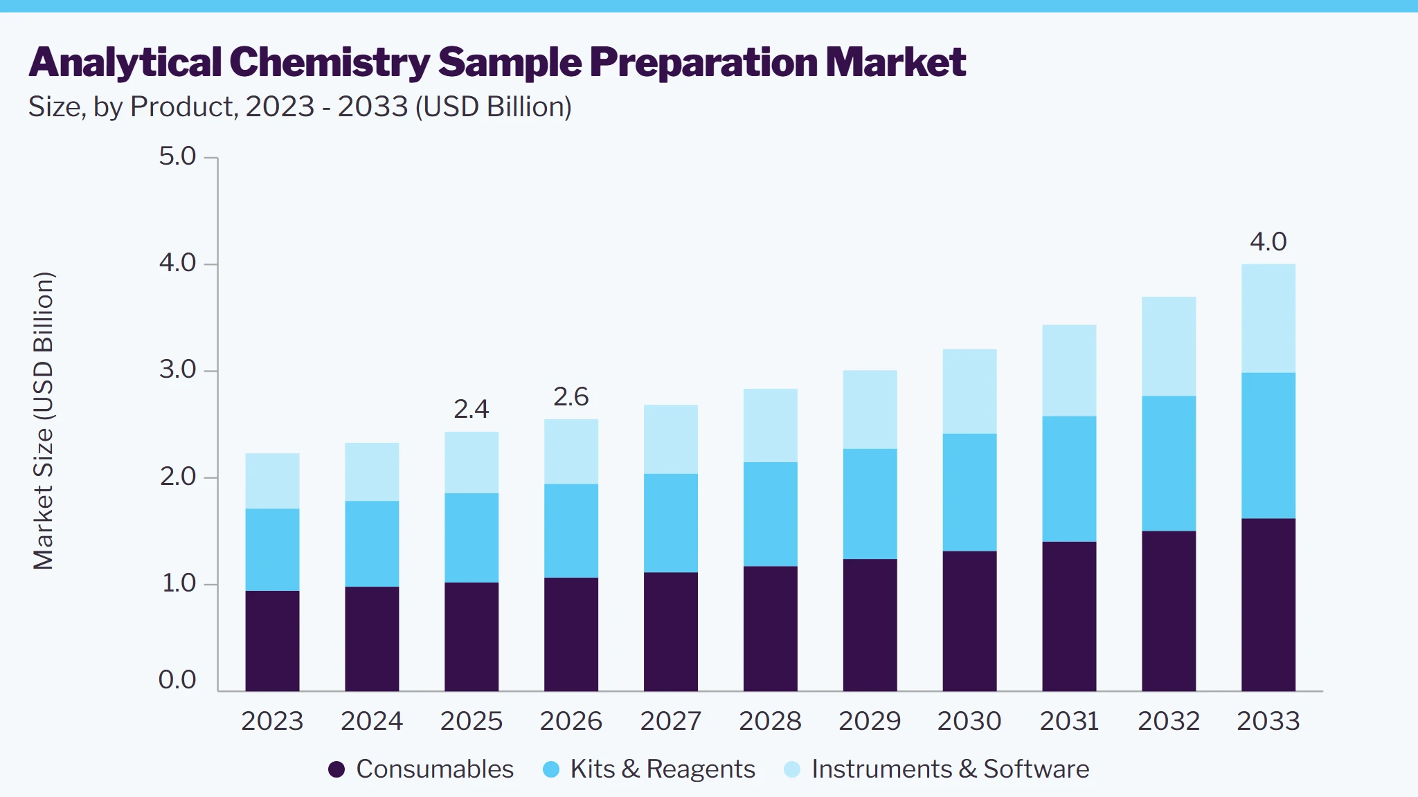 Analytical chemistry sample preparation market size and growth forecast (2023-2033)