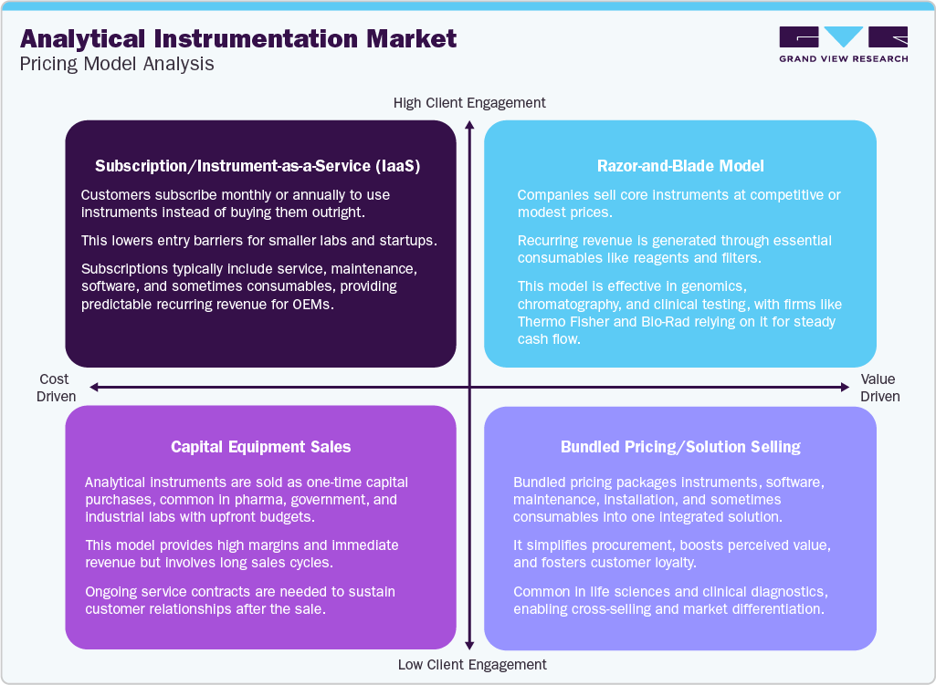 Analytical Instrumentation Market:Pricing Model Analysis