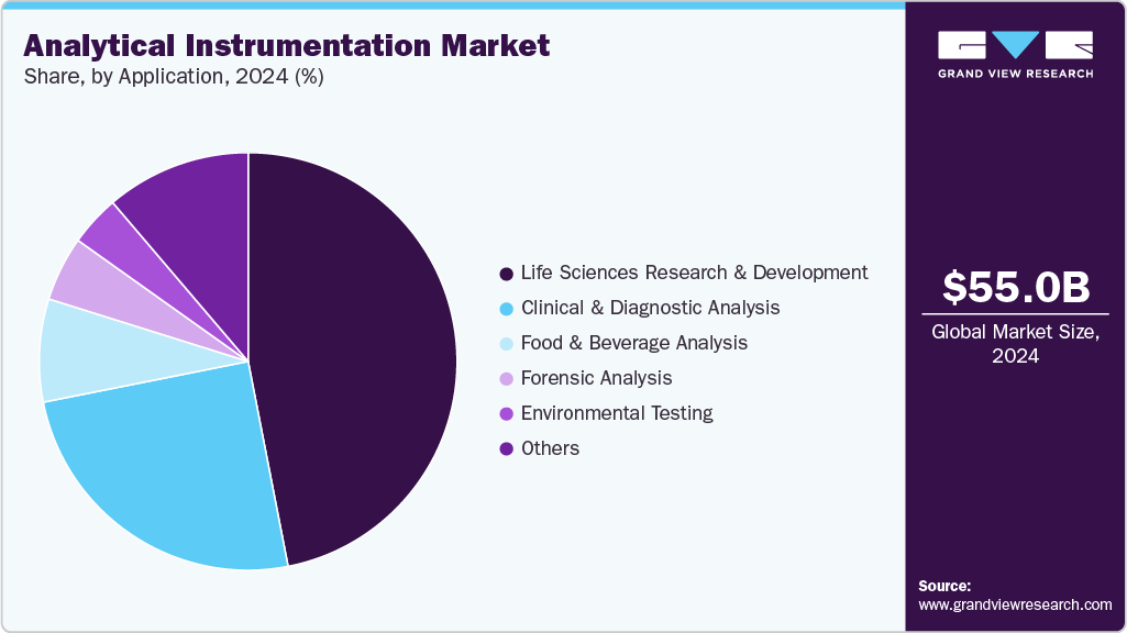 Analytical Instrumentation Market Share