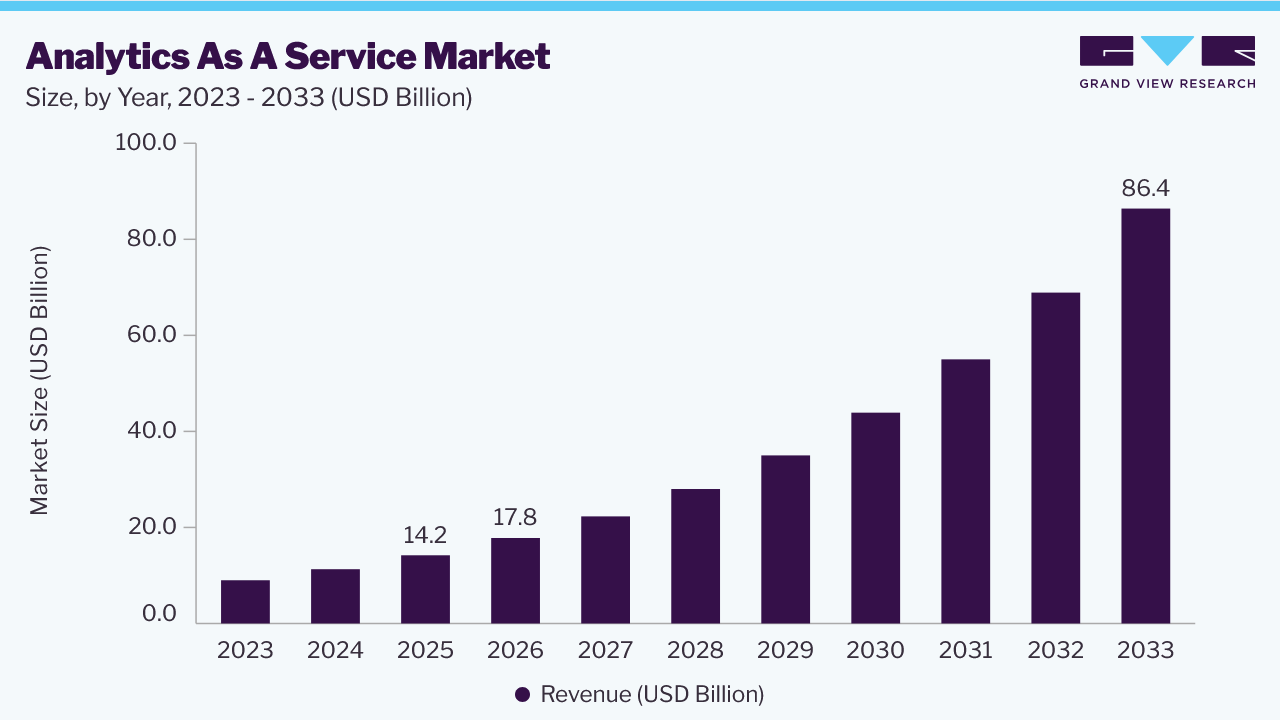 Analytics as a service market size and growth forecast (2023-2033)