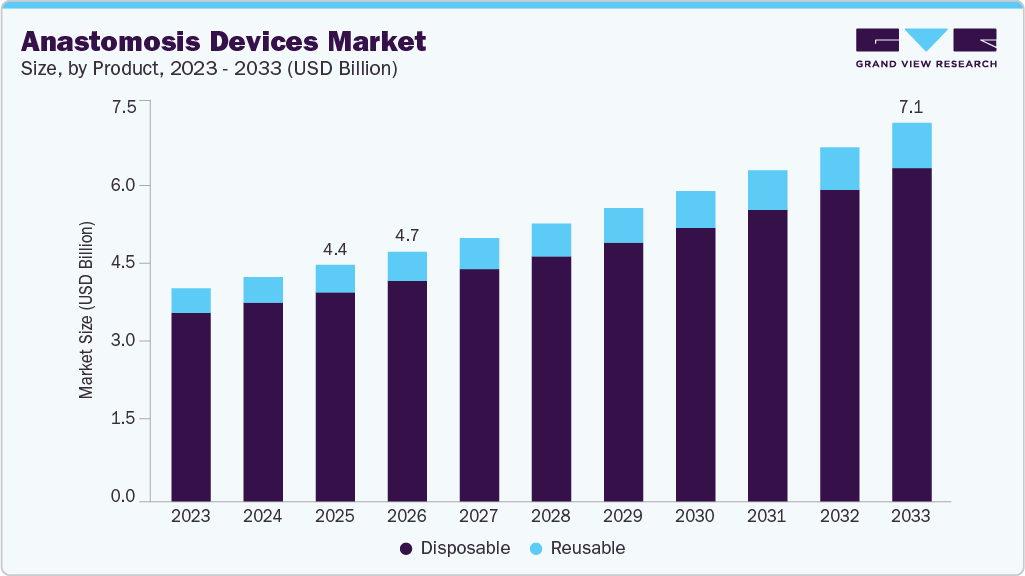 Anastomosis Devices market size and growth forecast (2023-2033)