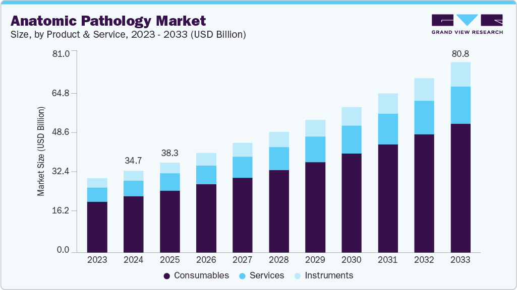 Anatomic pathology market size and growth forecast (2023-2033)