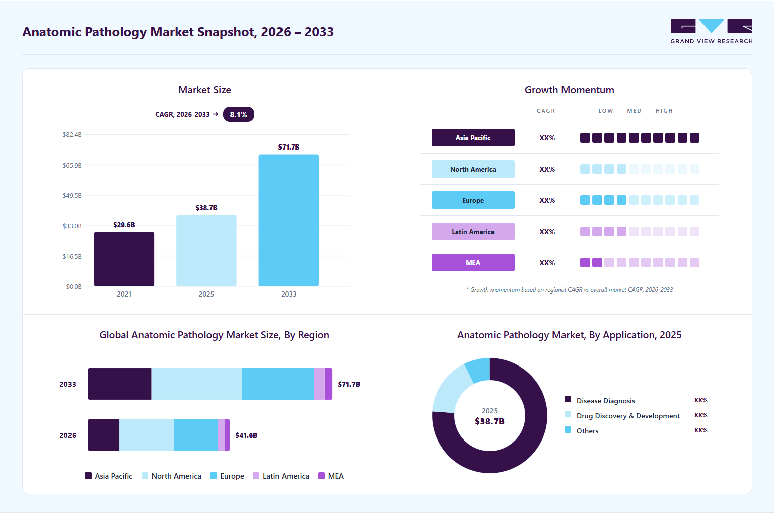 Anatomic pathology market overview: Grand View Research estimates the global market size at USD 38.71 billion in 2025, projected to grow from USD 41.57 billion in 2026 to USD 71.68 billion by 2033 at a 8.09% CAGR, with regional growth momentum.