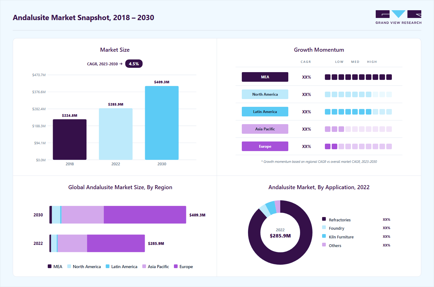 Andalusite market overview highlighting global market size in 2022 (USD 285.9 Million), revenue forecast for 2030 (USD 409.3 Million), growth trends (CAGR 4.5% from 2023 to 2030), and regional growth momentum