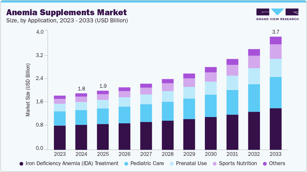 Anemia supplements market size and growth forecast (2023-2033)