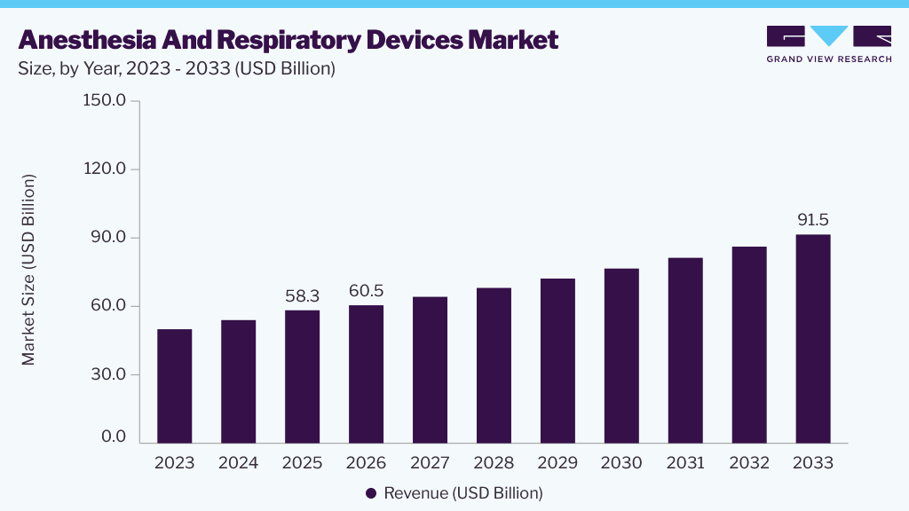 Anesthesia and respiratory devices market size and growth forecast (2023-2033)