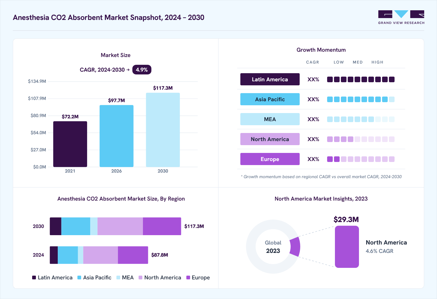 Anesthesia co2 absorbent market overview: Grand View Research estimates the global market size at USD 83.0 million in 2023, projected to grow from USD 97.7 million in 2026 to USD 117.3 million by 2030 at a 4.9% CAGR, with regional growth momentum.
