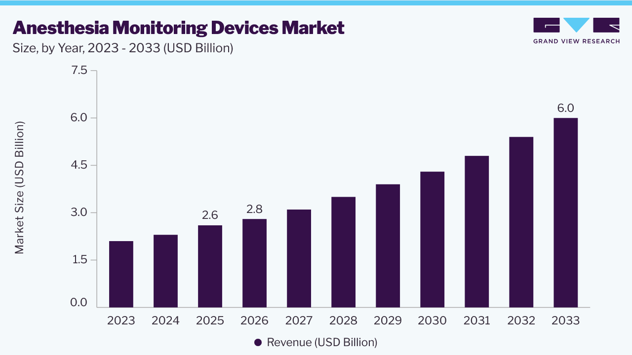 Anesthesia monitoring devices market size and growth forecast (2023-2033)