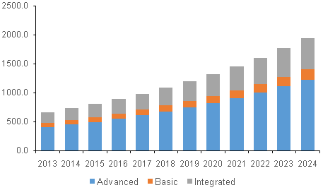 North America anesthesia monitoring devices market, by product, 2013 - 2024 (USD Million)