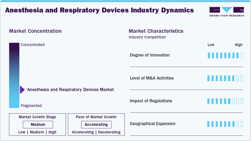 Anesthesia And Respiratory Devices Industry Dynamics