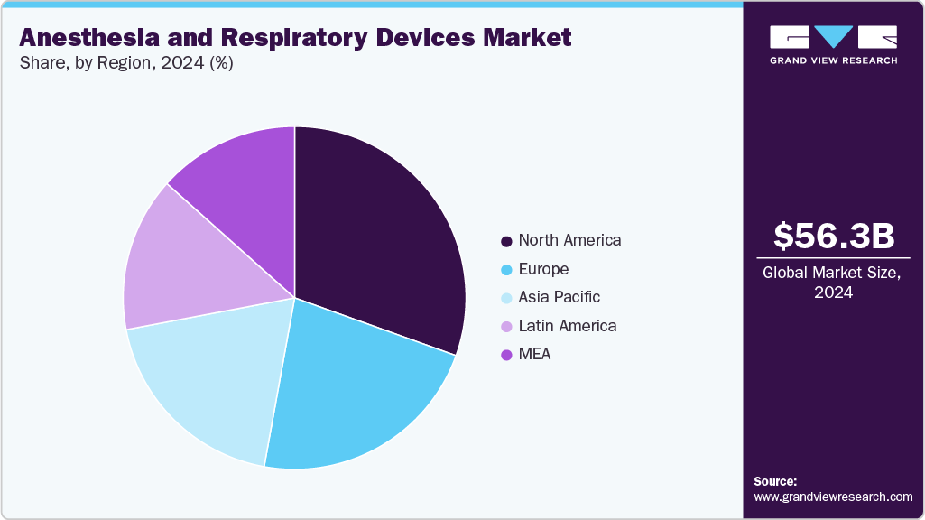 Anesthesia and Respiratory Devices Market Share