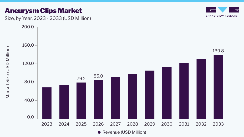 Aneurysm Clips market size and growth forecast (2023-2033)