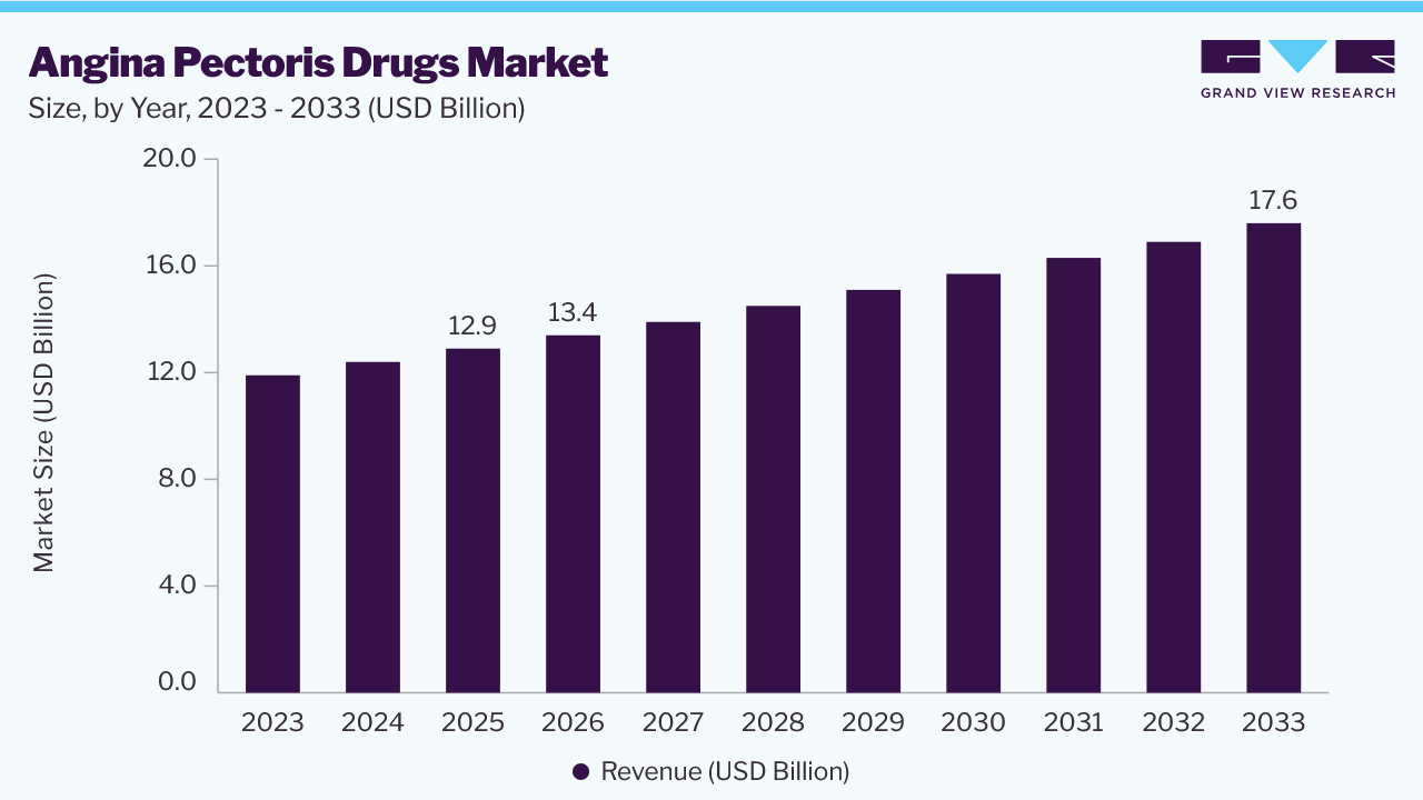 Angina pectoris drugs market size and growth forecast (2023-2033)