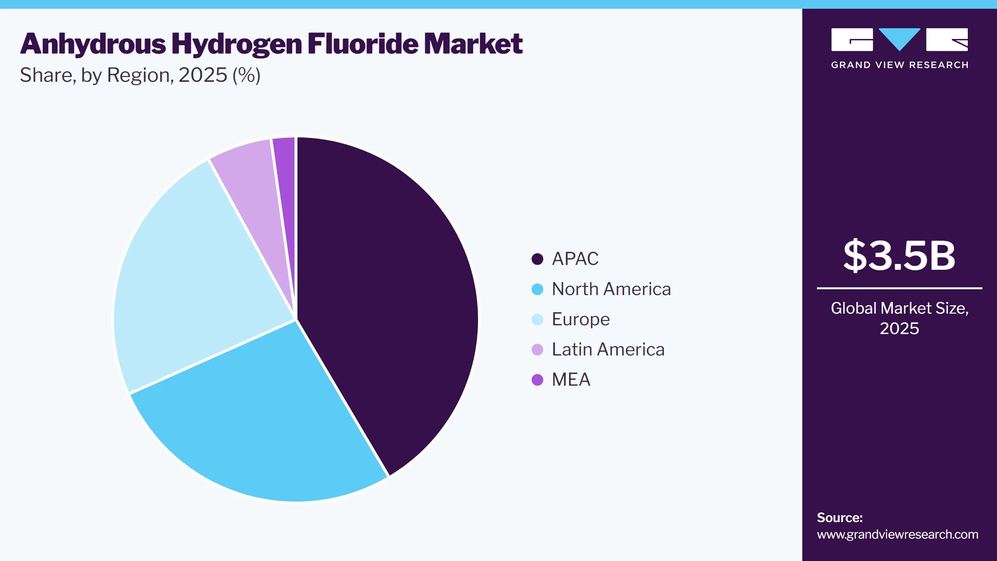 Anhydrous Hydrogen Fluoride Market Share