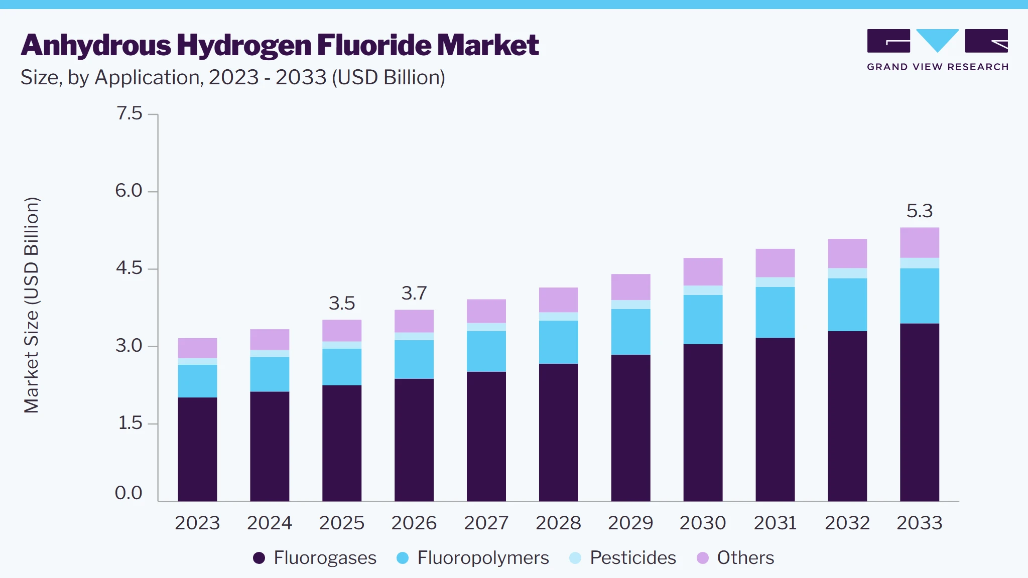 Anhydrous hydrogen fluoride market size and growth forecast (2023-2033)