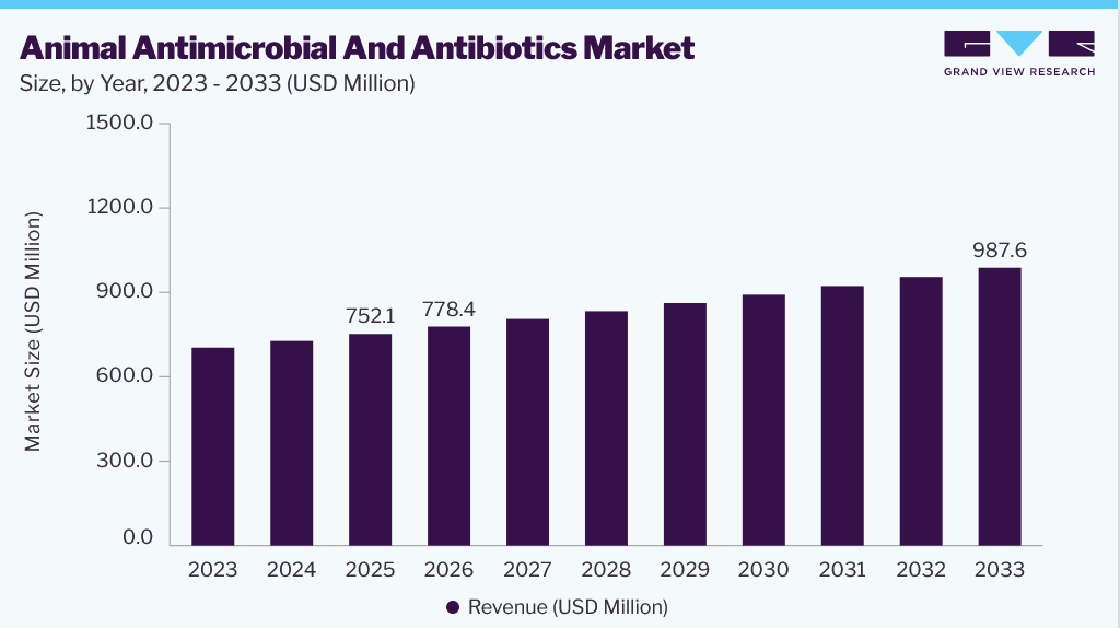 Animal Antimicrobial And Antibiotics market size and growth forecast (2023-2033)