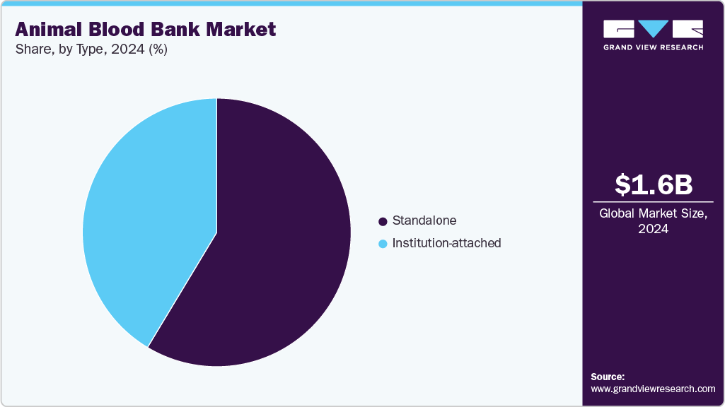 Animal Blood Bank Market Share