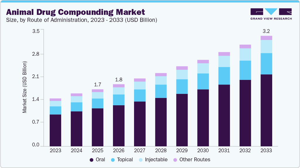 Animal drug compounding market size and growth forecast (2023-2033)