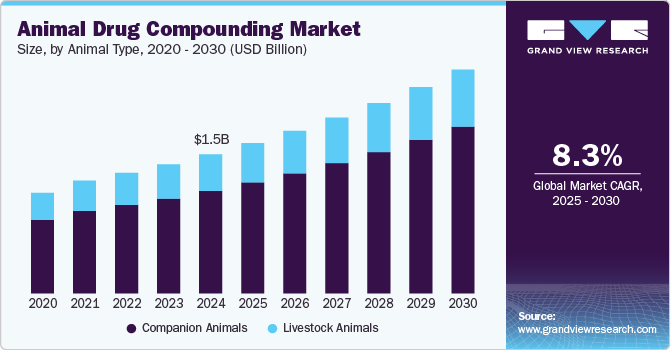 Animal drug compounding market size by region, and growth forecast (2025-2030)
