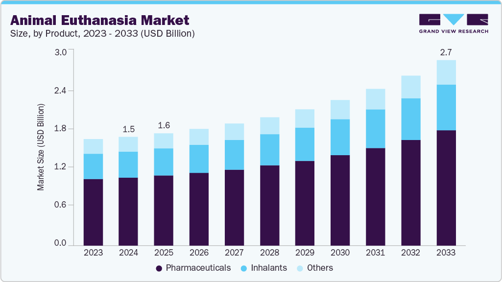 Animal euthanasia market size and growth forecast (2023-2033)